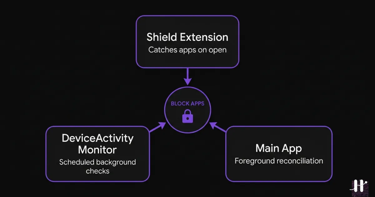 Triple-blocking architecture diagram showing Shield Extension, DeviceActivity Monitor, and Main App all independently blocking apps