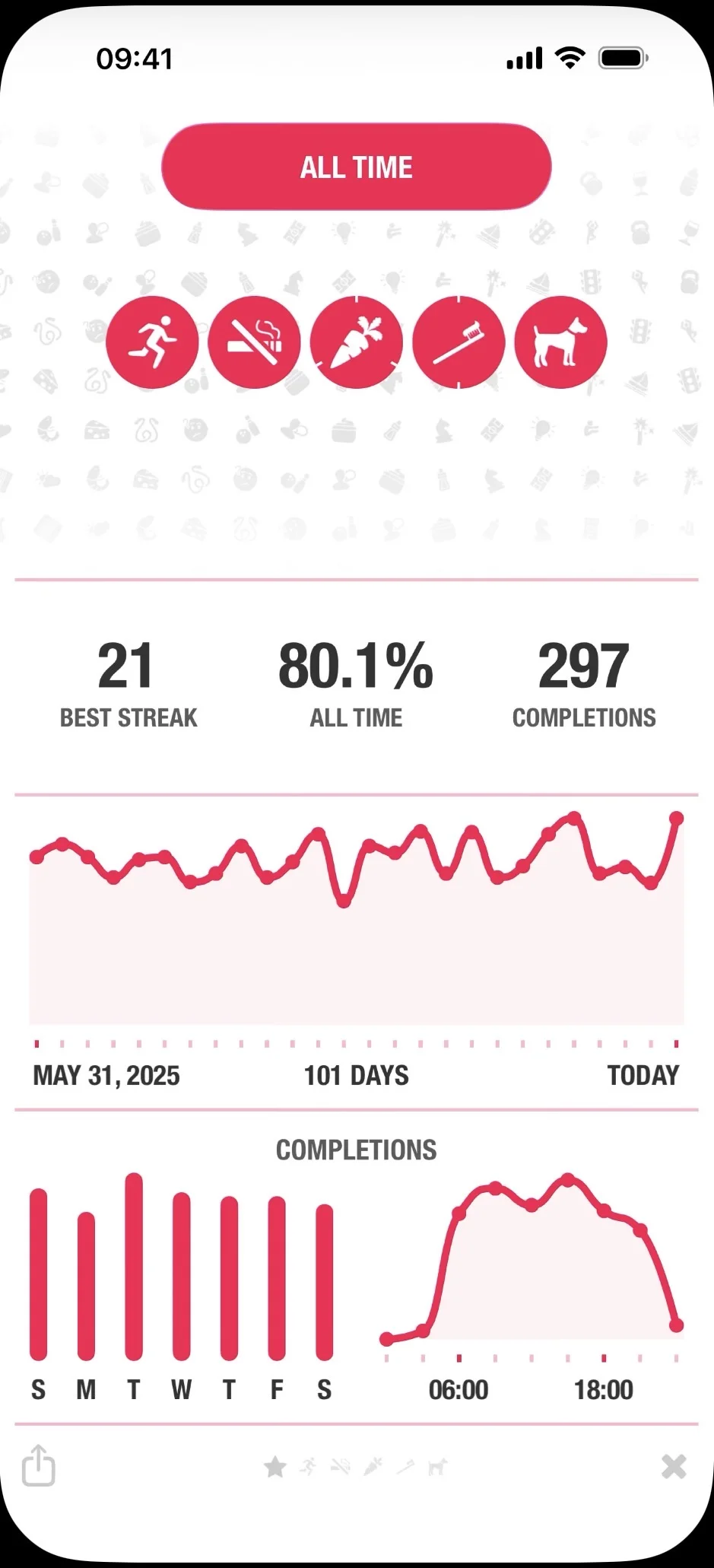 Streaks all-time statistics screen showing best streak, completion rate, and trend charts