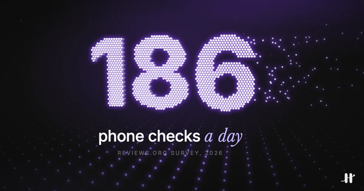 The number 186 above the words phone checks a day, the figure from the Reviews.org 2026 survey