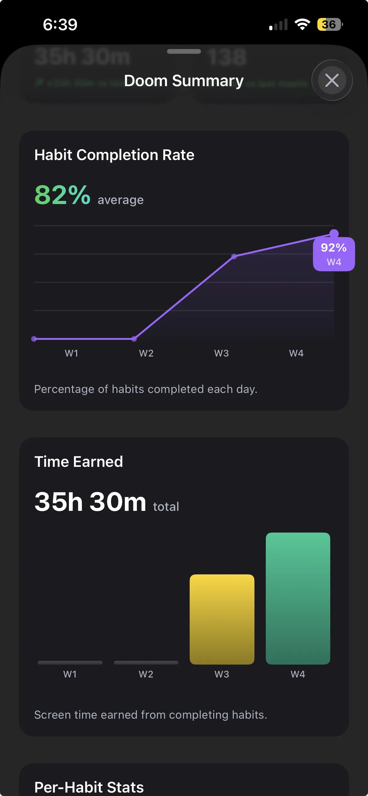 Habit completion rate climbing to 92% by week 4, with 35h 30m total earned screen time